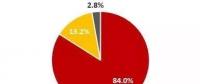 2017年中国光伏组件出口约37.9GW 多晶占比84%