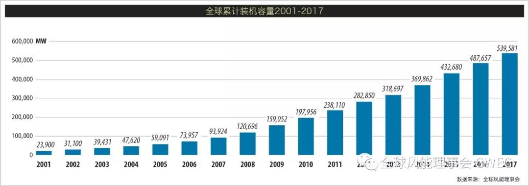 2017年全球新增风电装机容量排名 中国稳居第一【附图】