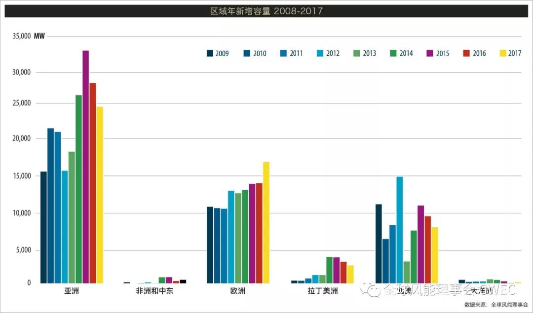 2017年全球新增风电装机容量排名 中国稳居第一【附图】