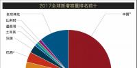 重磅丨2017年全球新增<font color=
