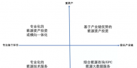 综合能源服务业务的四种布局方式