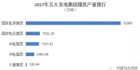 2017年新五大发电<font color=