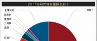 重磅丨2017年全球新增风电装机容量排名 中国稳居第一【附图】