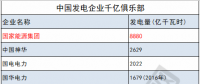 国家能源集团刷新纪录 中国核电新加入...发电集团“千亿俱乐部”还有谁?