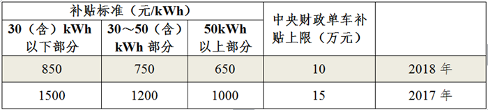 新能源专用车补贴标准.png