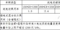 新能源汽车推广补贴方案及产品技术要求