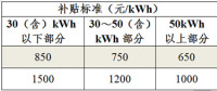 6项重点调整 2018新能源汽车补贴政策不得不知的变化