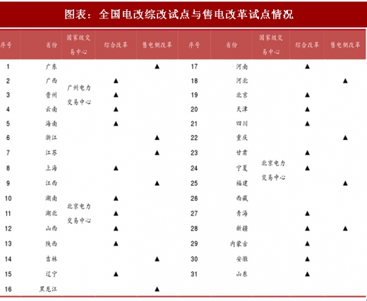 2018年中国电力行业电改试点情况及现货市场分析（图）