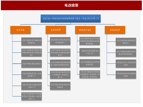 2017年我国电网行业电改政策思路、进程及增量配网分析（图）