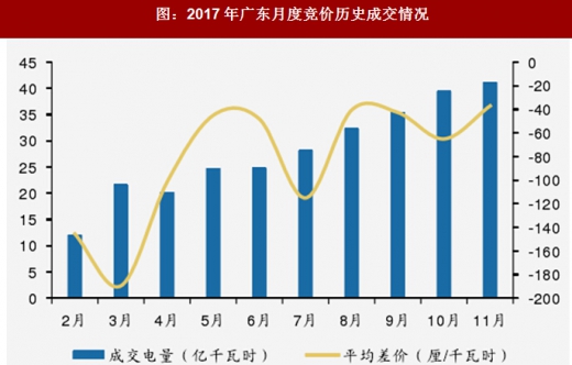 2017年我国电网行业电改政策思路、进程及增量配网分析（图）