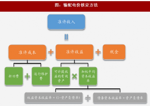 2017年我国电网行业电改政策思路、进程及增量配网分析（图）