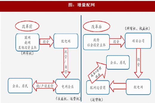 2017年我国电网行业电改政策思路、进程及增量配网分析（图）