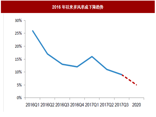 2017年我国风电行业弃风电量、弃风率及红色预警区新增装机情况分析