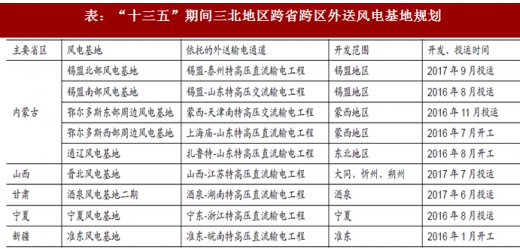 2017年我国风电行业弃风电量、弃风率及红色预警区新增装机情况分析