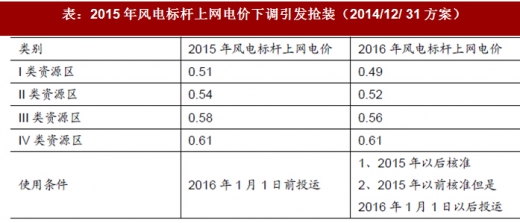 2017年我国风电行业发展两大不利因素及相关政策分析（图）