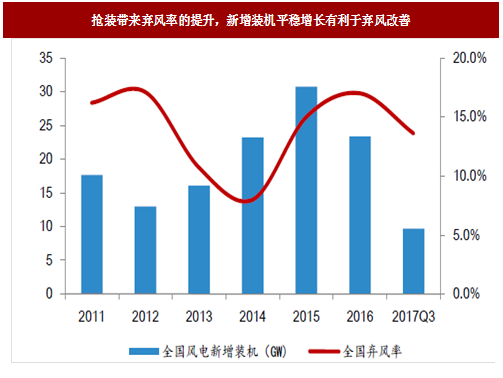 2017年我国风电行业发展两大不利因素及相关政策分析（图）