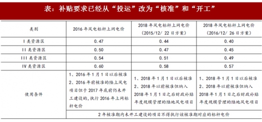 2017年我国风电行业发展两大不利因素及相关政策分析（图）