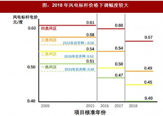 2017年我国风电行业发展两大不利因素及相关政策分析（图）