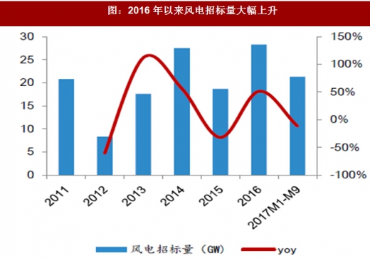 2017年我国风电行业发展两大不利因素及相关政策分析（图）