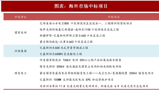 2017年中国电力行业海外市场中标项目及碳试点成交额分析（图）