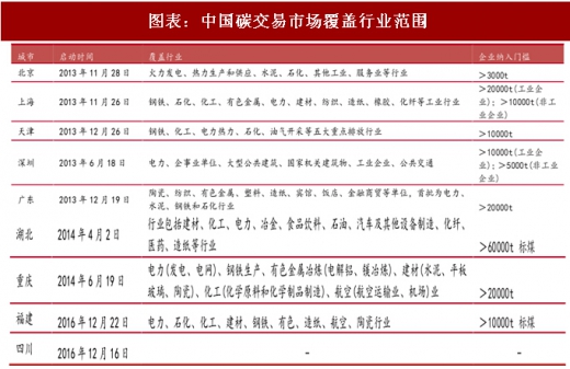 2017年中国电力行业海外市场中标项目及碳试点成交额分析（图）