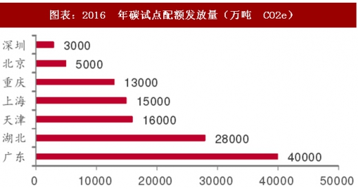 2017年中国电力行业海外市场中标项目及碳试点成交额分析（图）