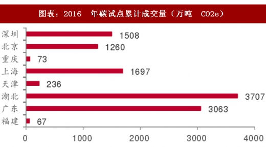 2017年中国电力行业海外市场中标项目及碳试点成交额分析（图）