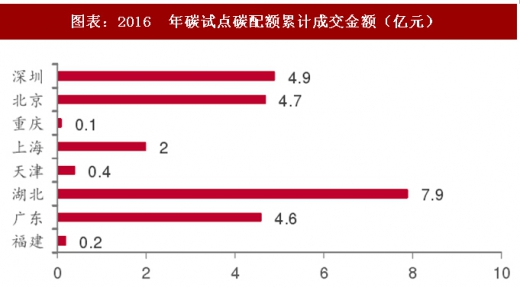 2017年中国电力行业海外市场中标项目及碳试点成交额分析（图）