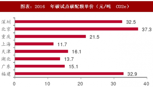 2017年中国电力行业海外市场中标项目及碳试点成交额分析（图）