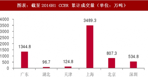 2017年中国电力行业海外市场中标项目及碳试点成交额分析（图）