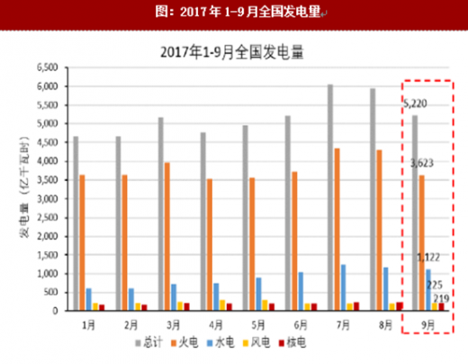 2017年我国各行业发电量数据分析（图）