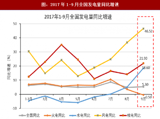 2017年我国各行业发电量数据分析（图）