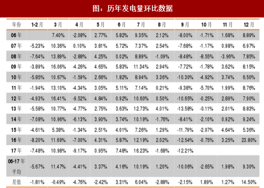 2017年我国各行业发电量数据分析（图）