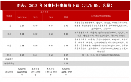 2018年中国风电行业核准项目容量及新增建设规模分析（图）