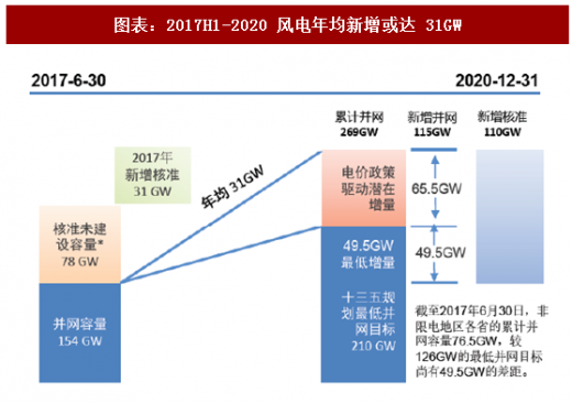 2018年中国风电行业核准项目容量及新增建设规模分析（图）
