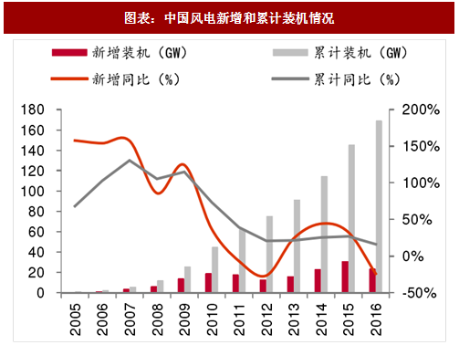 2018年中国风电行业并网容量及弃风限电现状分析（图）