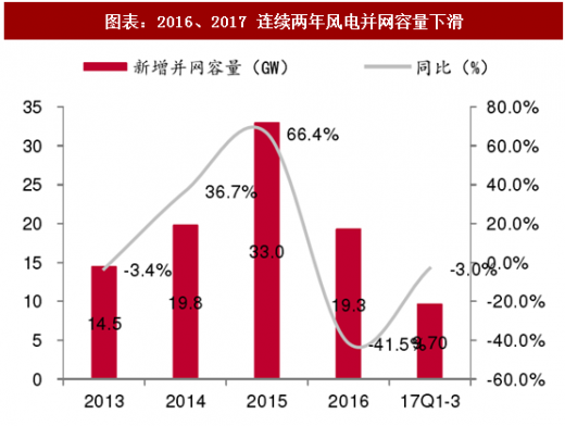 2018年中国风电行业并网容量及弃风限电现状分析（图）