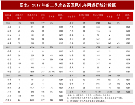 2018年中国风电行业并网容量及弃风限电现状分析（图）