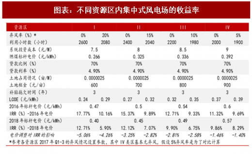 2018年中国风电行业并网容量及弃风限电现状分析（图）