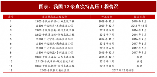 2018年中国风电行业并网容量及弃风限电现状分析（图）