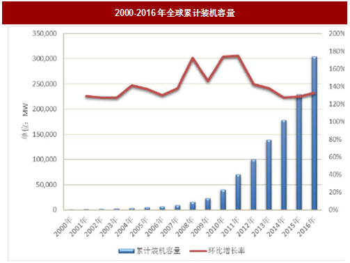 2017年国内外光伏行业发展现状及产业格局分析（图）