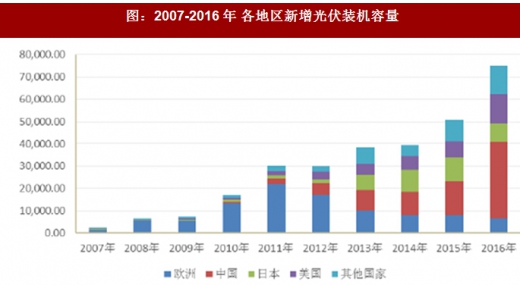 2017年国内外光伏行业发展现状及产业格局分析（图）