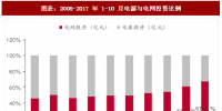 2017年中国电力行业电源与电网投资占比及<font color=