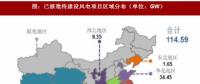 2017年我国风电行业发展两大不利因素及相关政策分析（图）