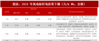 2018年中国风电行业核准项目容量及新增建设规模分析（图）