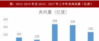 2017年我国风电行业弃风下降情况及未来趋势分析（图）