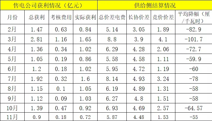 全国各省电改现状及广东省售电市场分析