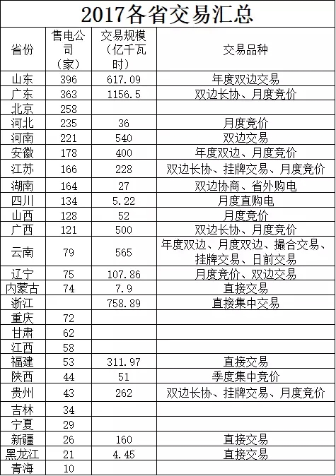 全国各省电改现状及广东省售电市场分析