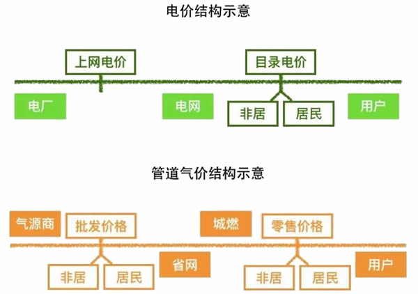 电改能为天然气改革带来什么启示