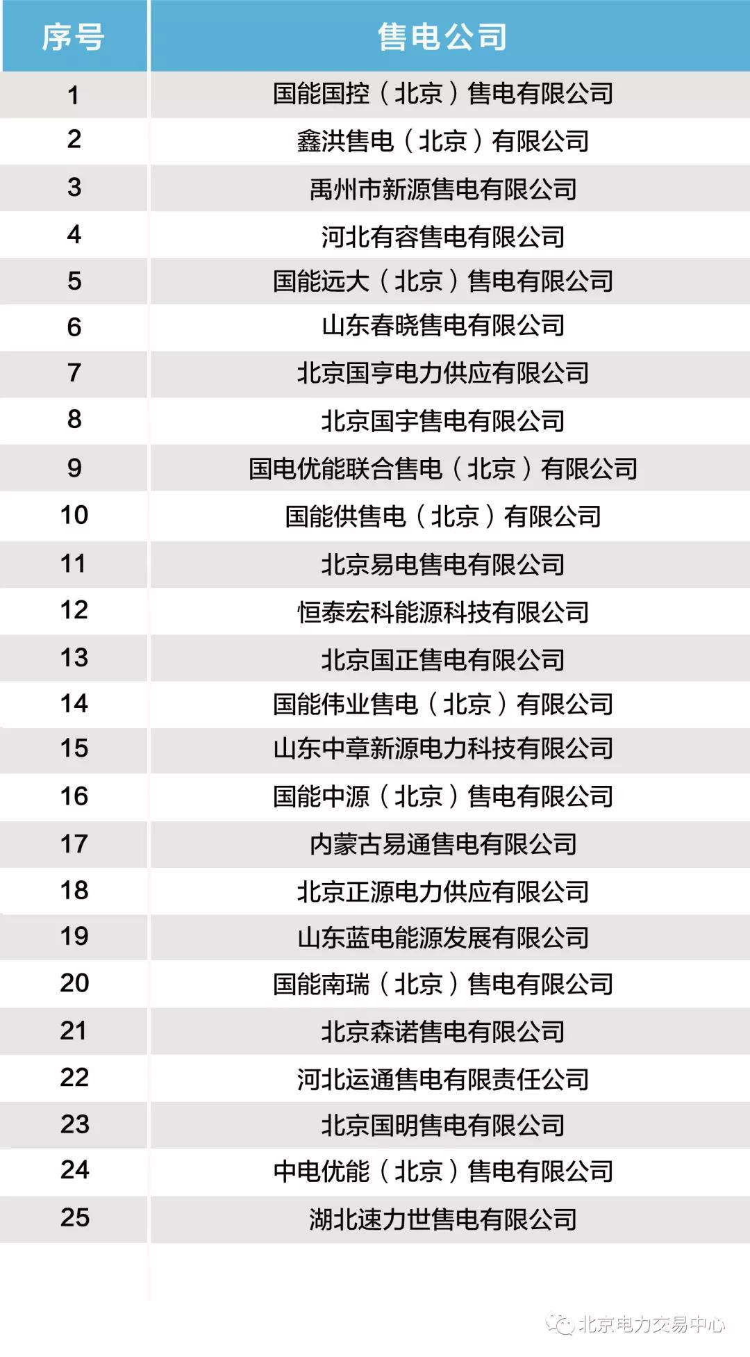 北京新增25家售电公司